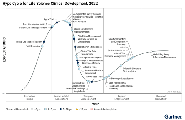 Gartner Hype Cycle for Life Science Clinical Development chart
